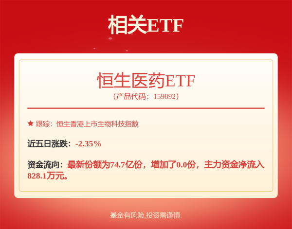 嘉正网 港股医药板块震荡拉升，华泰柏瑞中证沪港深创新药ETF涨2.09%