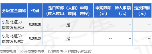 双悦网 公告速递：东财北证50指数发起式基金调整大额申购、转换转入、定期定额投资业务限制金额