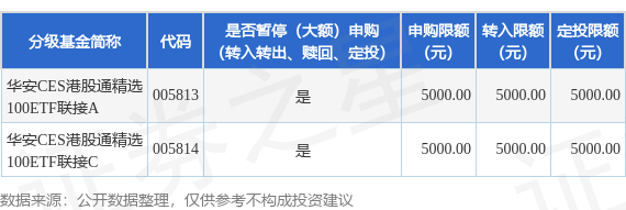 金御优配 公告速递：华安CES港股通精选100ETF联接基金暂停大额申购、大额转换转入及大额定期定额投资