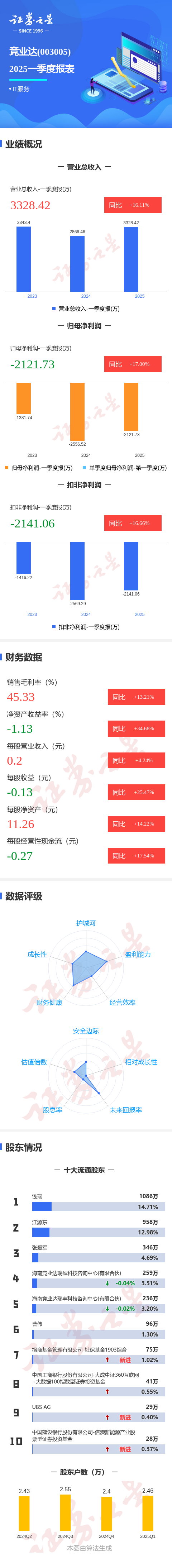 永华证券 图解竞业达一季报: 第一季度单季净利润同比增17.01%