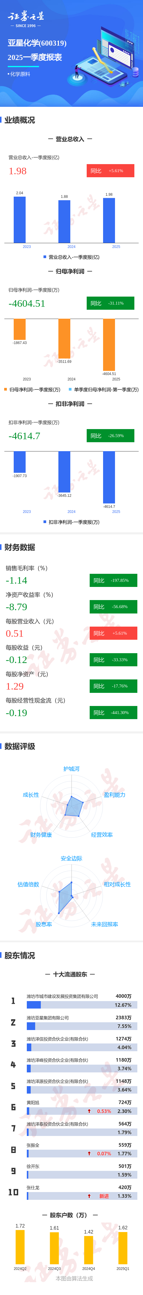 天创网  图解亚星化学一季报: 第一季度单季净利润同比减31.12%