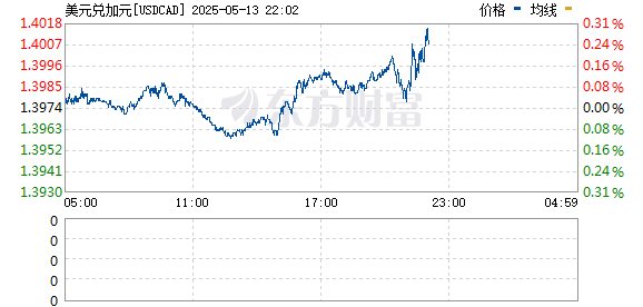 弘益配资 美元兑加元日内上涨0.5% 一个月来首次站上1.40
