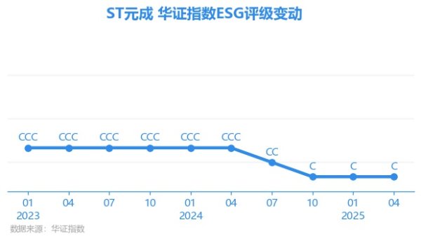 新巧牛 【ESG动态】*ST元成（603388.SH）获华证指数ESG最新评级C，行业排名第113