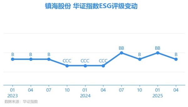 中证策略 【ESG动态】镇海股份（603637.SH）获华证指数ESG最新评级B，行业排名第51