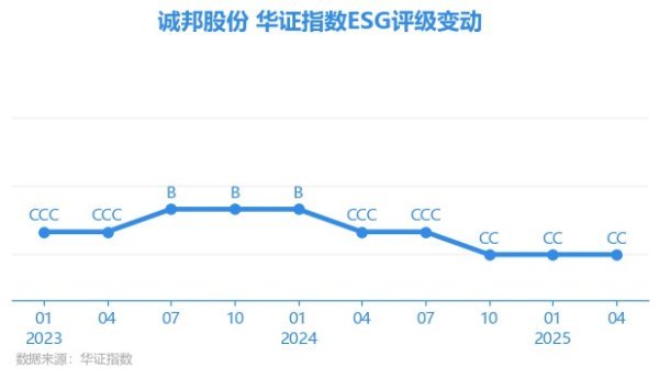 亚金配资 【ESG动态】诚邦股份（603316.SH）获华证指数ESG最新评级CC，行业排名第91