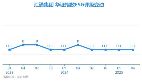 途牛配资 【ESG动态】汇通集团（603176.SH）获华证指数ESG最新评级CCC，行业排名第82
