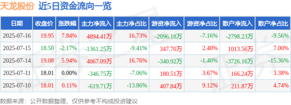 利创智投 异动快报：天龙股份（603266）7月16日13点0分触及涨停板