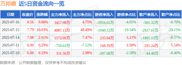 都优配送端 异动快报：万邦德（002082）7月16日13点0分触及涨停板