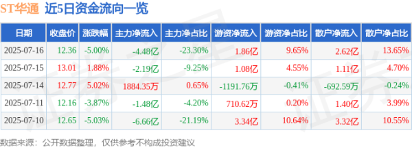 众团优配 异动快报：ST华通（002602）7月16日13点0分触及跌停板