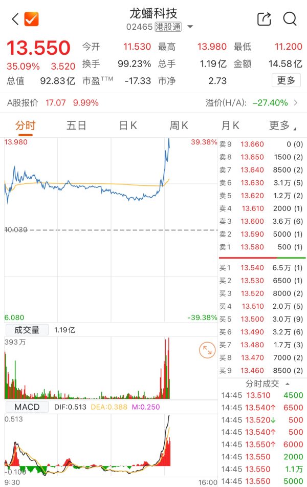 博盈配资 港股龙蟠科技涨超35%